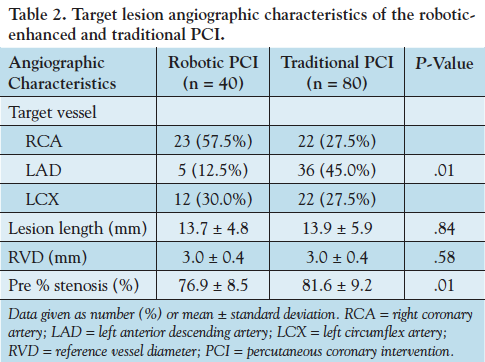 Table 2. Target lesion angiographic characteristics of the roboticenhanced and traditional PCI.