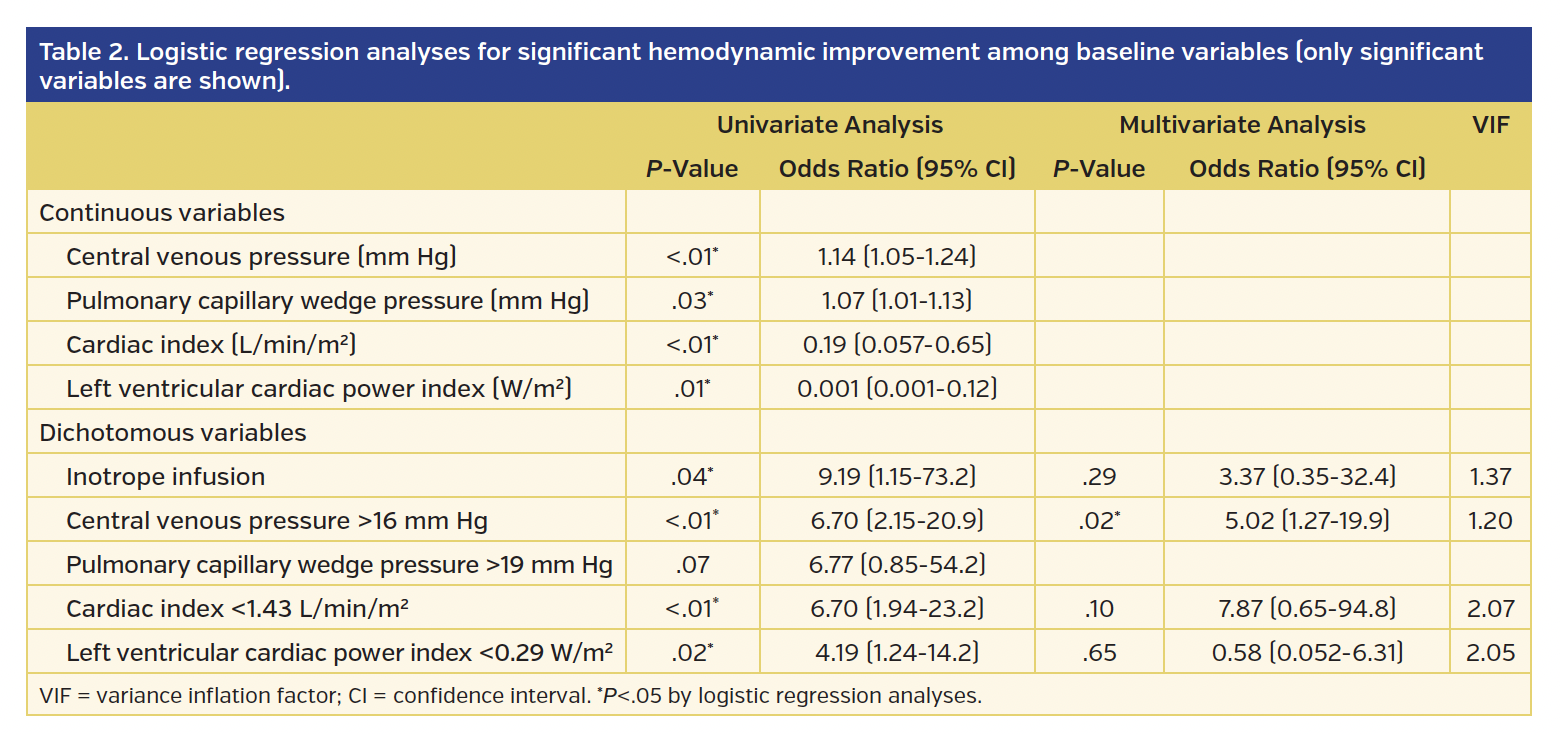 Logistic regression analyses for significant hemodynamic improvement among baseline variables