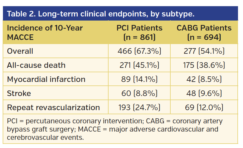 Long-term clinical endpoints, by subtype.