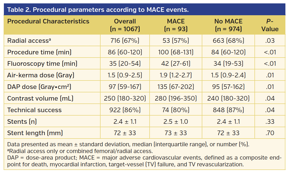 Procedural parameters according to MACE events.