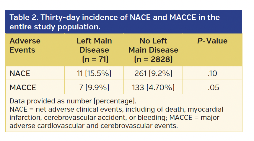 Thirty-day incidence of NACE and MACCE in the entire study population.