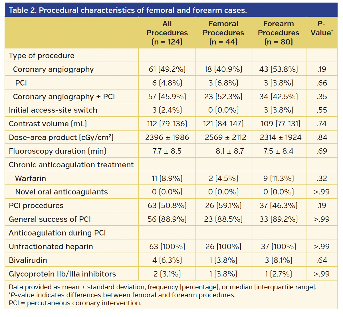 Table 2. Procedural characteristics of femoral and forearm cases.