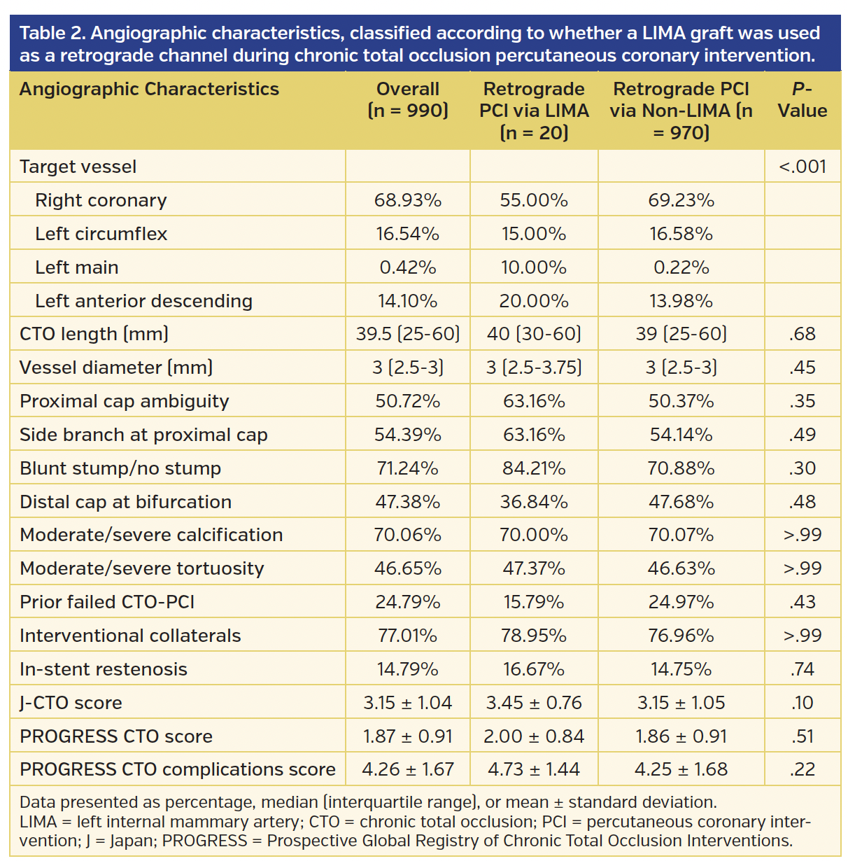 Table 1. Clinical characteristics, classified according to whether a LIMA graft was used as retrograde channel during chronic total occlusion percutaneous coronary intervention.