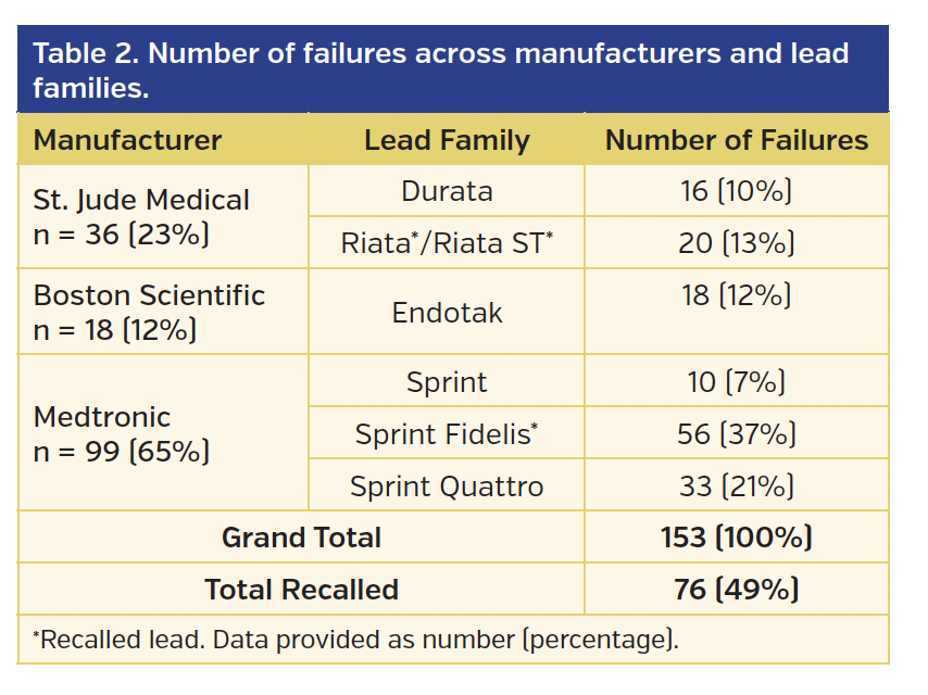 Table 2. Number of failures across manufacturers and lead families.