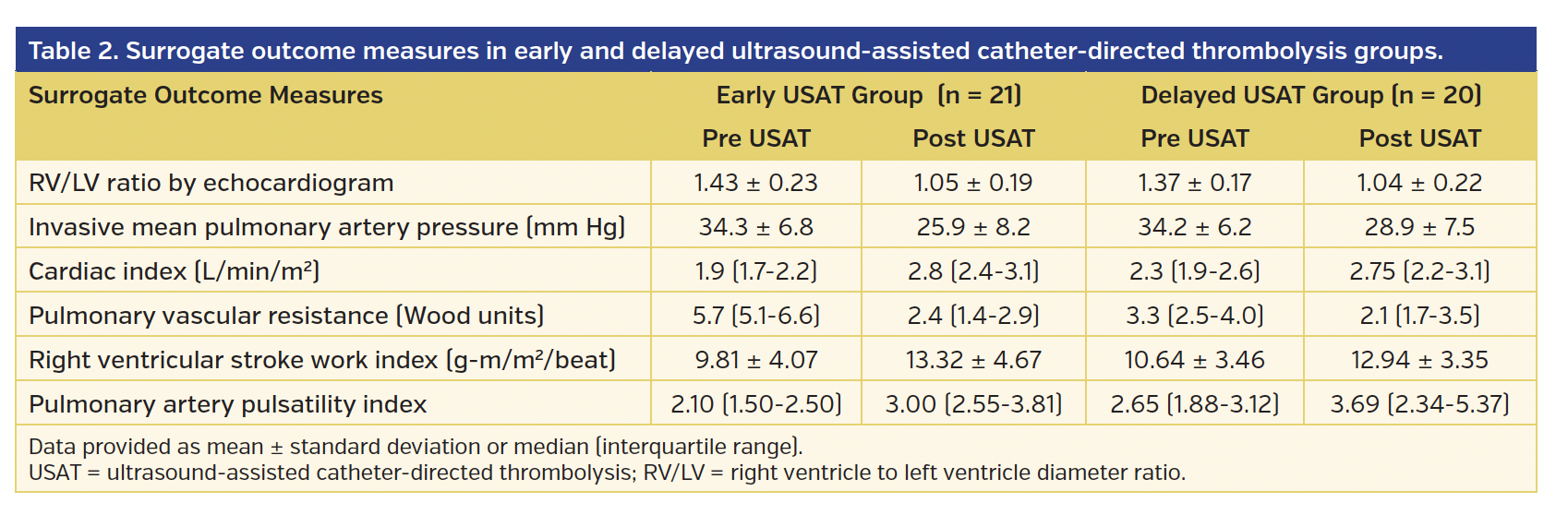 Table 2. Surrogate outcome measures in early and delayed ultrasound-assisted catheter-directed thrombolysis groups.