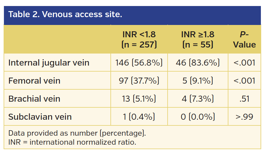 Table 2. Venous access site.