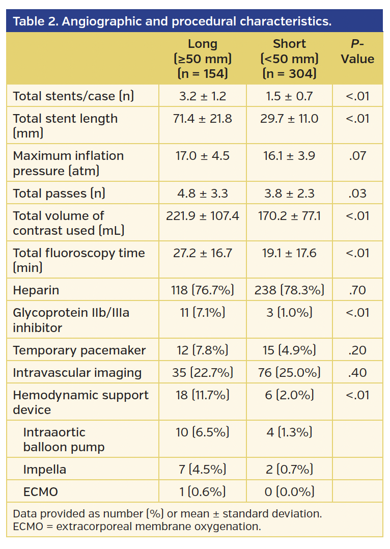 Table 2. Angiographic and procedural characteristics.