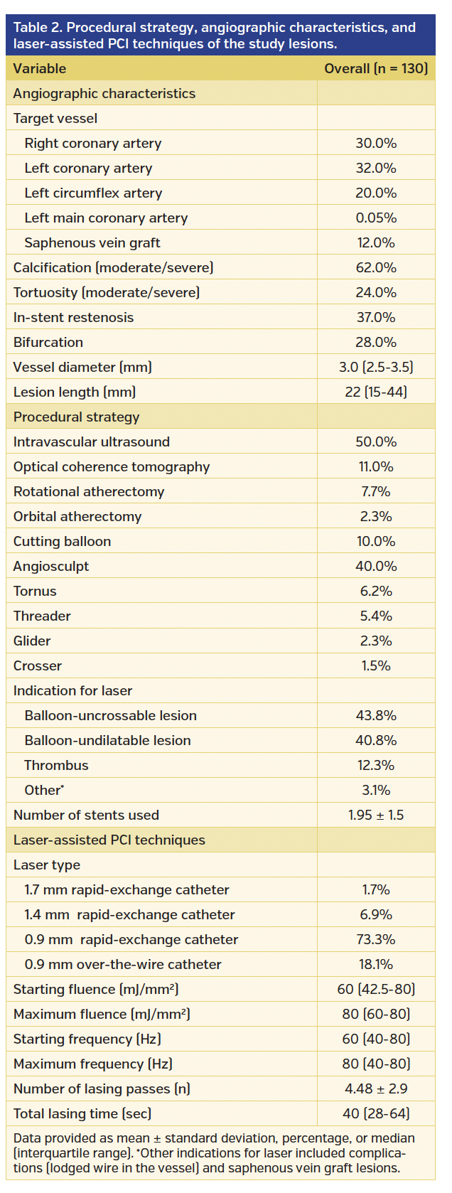 Table 2. Procedural strategy, angiographic characteristics, and laser-assisted PCI techniques of the study lesions.
