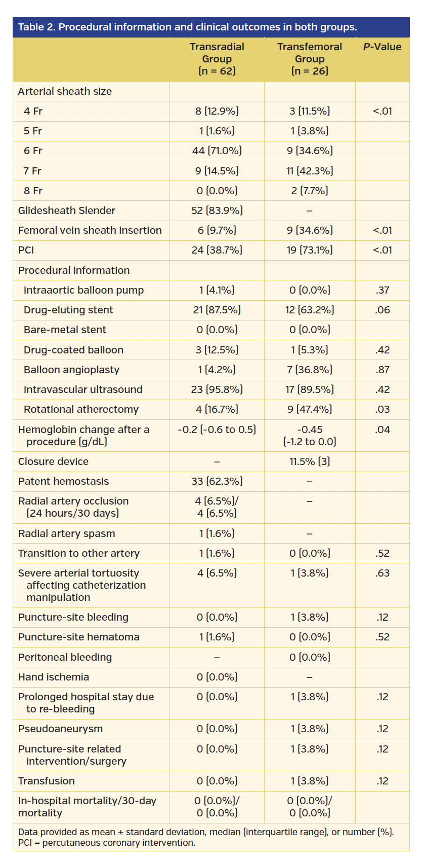 Table 2. Procedural information and clinical outcomes in both groups.
