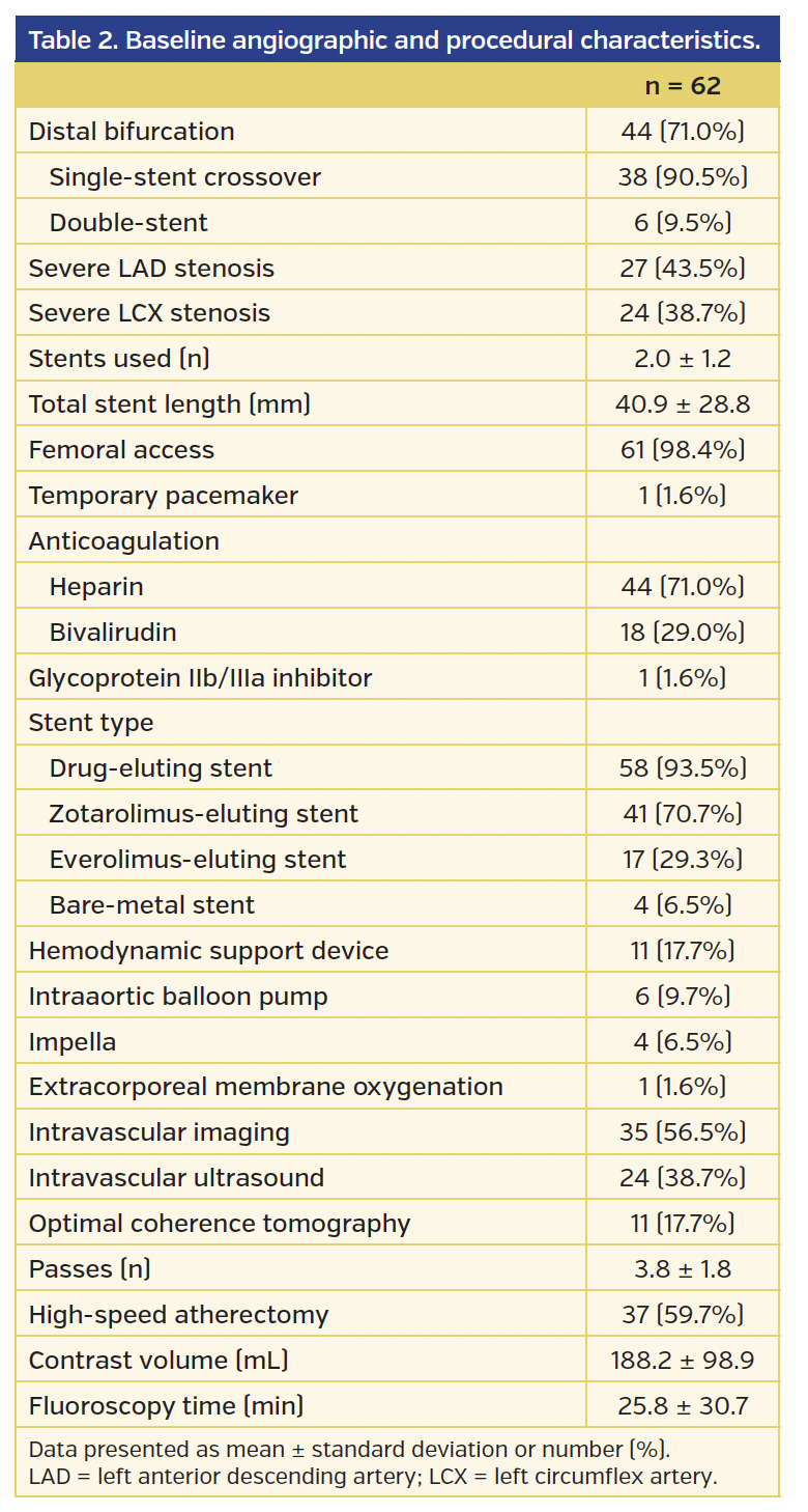 Table 2. Baseline angiographic and procedural characteristics.