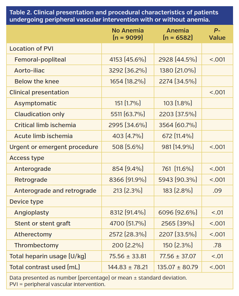 Clinical presentation and procedural characteristics of patients undergoing peripheral vascular intervention with or without anemia.