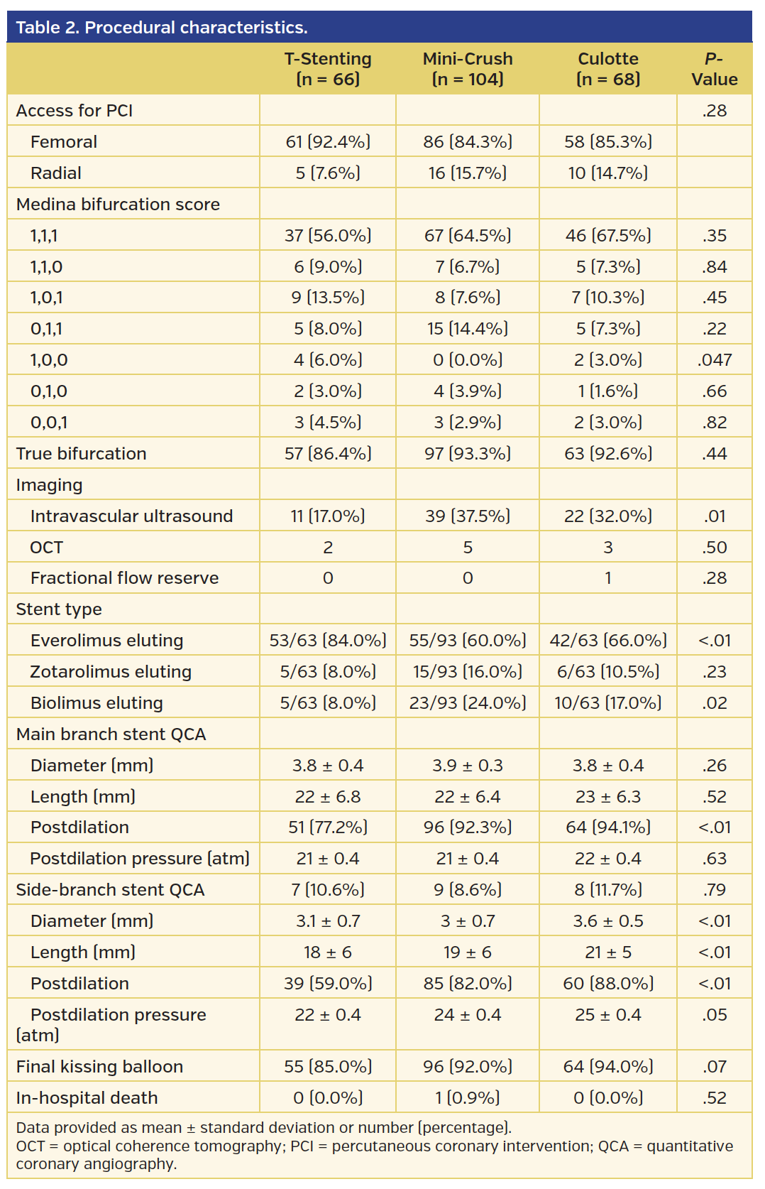 Table 2. Procedural characteristics.