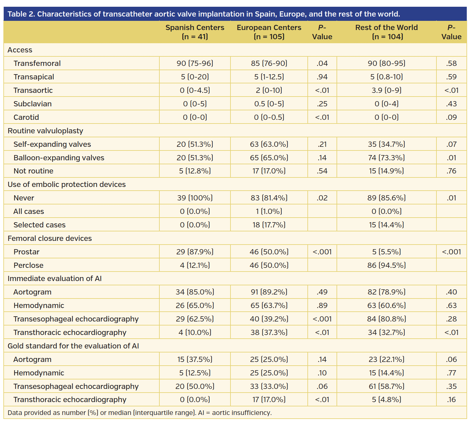 Table 2. Characteristics of transcatheter aortic valve implantation in Spain, Europe, and the rest of the world.