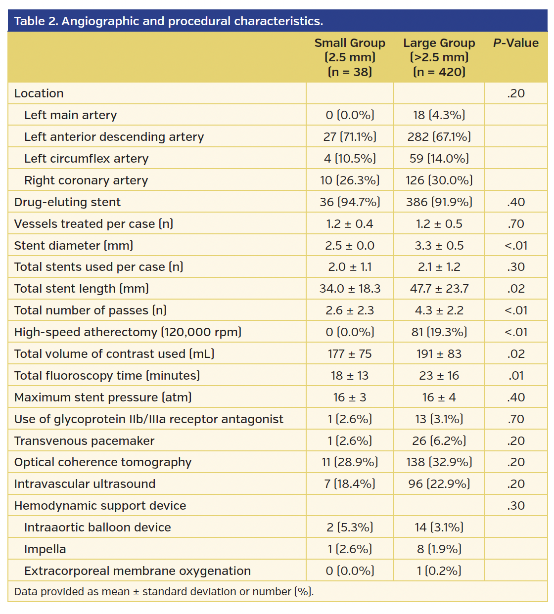 Table 2. Angiographic and procedural characteristics.
