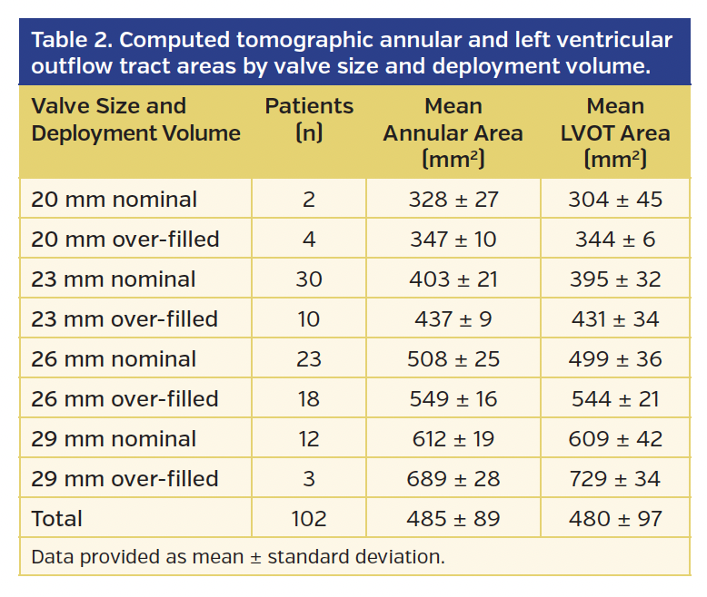 Computed tomographic annular and left ventricular outflow tract areas by valve size and deployment volume.