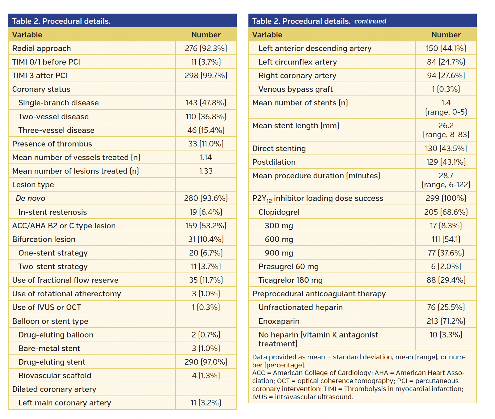 Table 2. Procedural details.