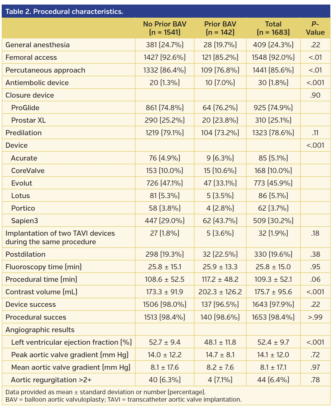 Table 2. Procedural characteristics.