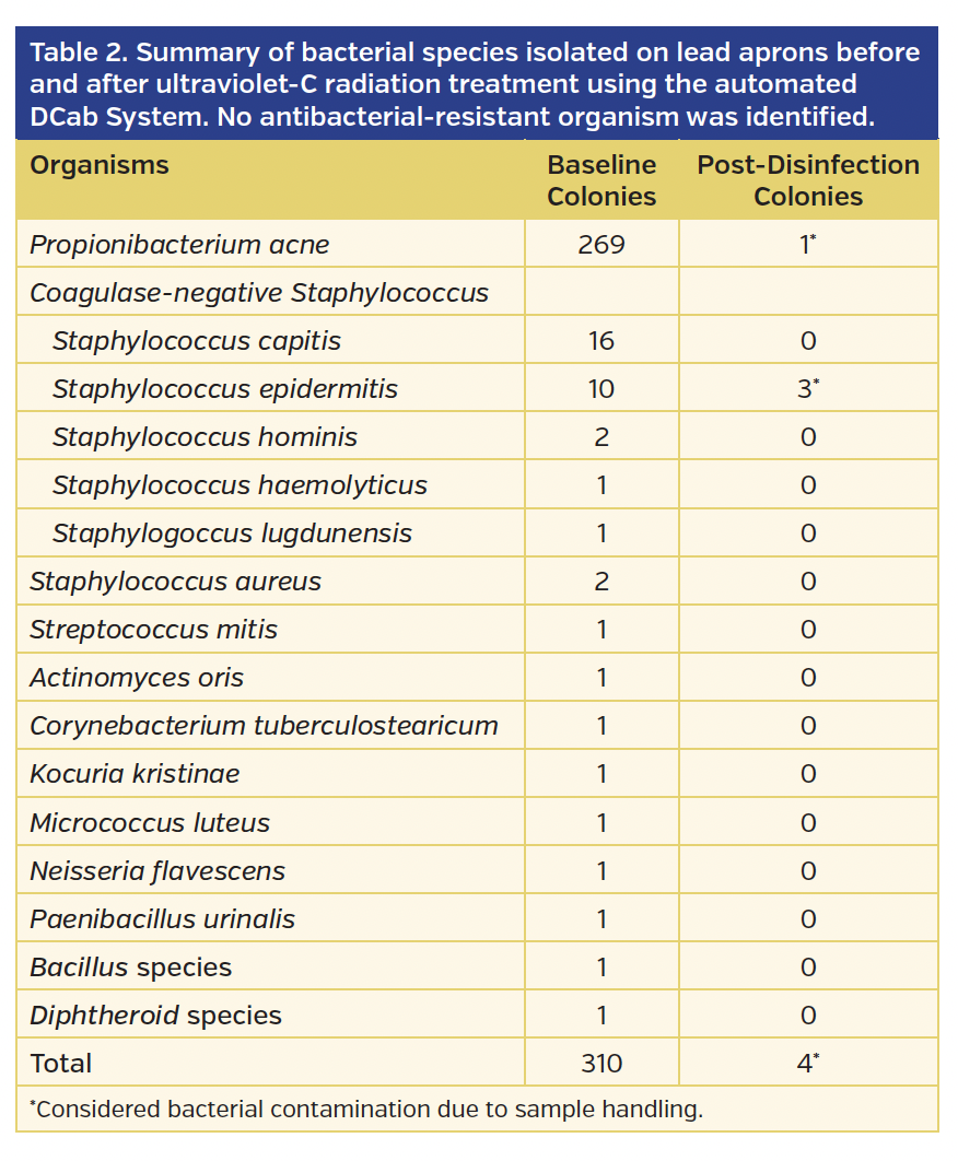 Table 2. Summary of bacterial species isolated on lead aprons before and after ultraviolet-C radiation treatment using the automated DCab System. No antibacterial-resistant organism was identified.