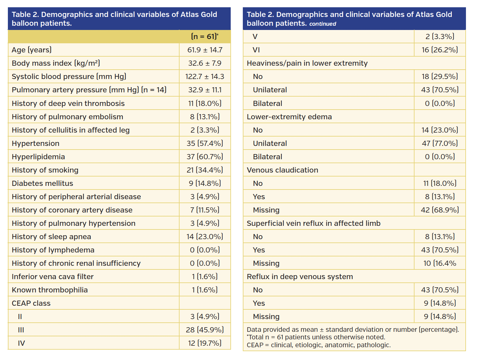 Table 2. Demographics and clinical variables of Atlas Gold balloon patients.