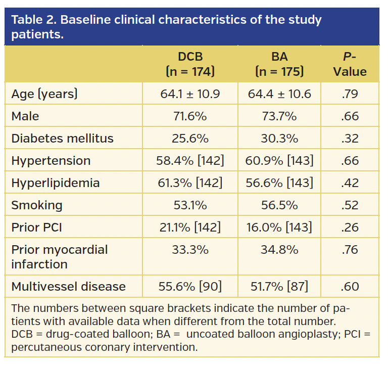 Table 2. Baseline clinical characteristics of the study patients.