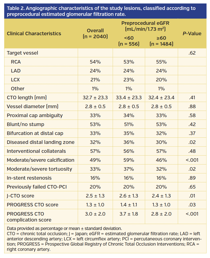 Table 2. Angiographic characteristics of the study lesions, classified according to preprocedural estimated glomerular filtration rate.