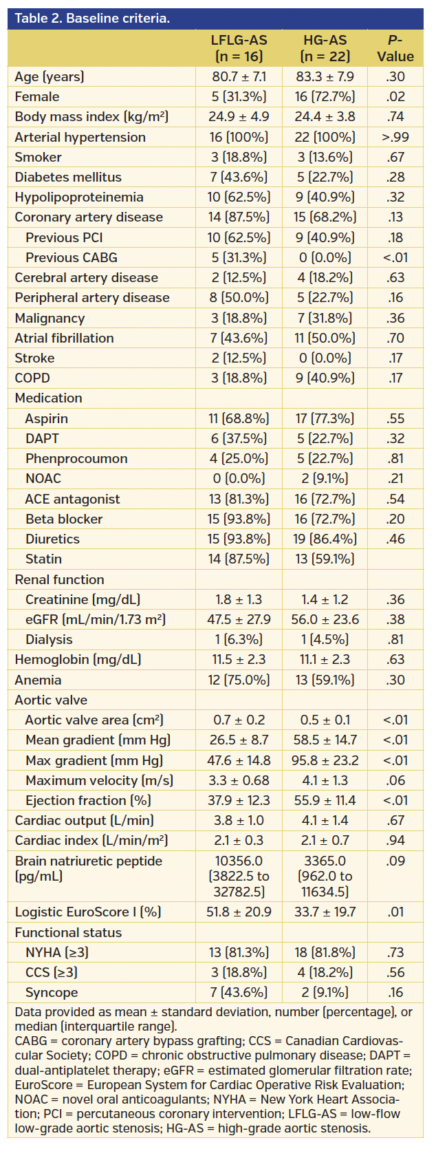 Table 2. Baseline criteria.