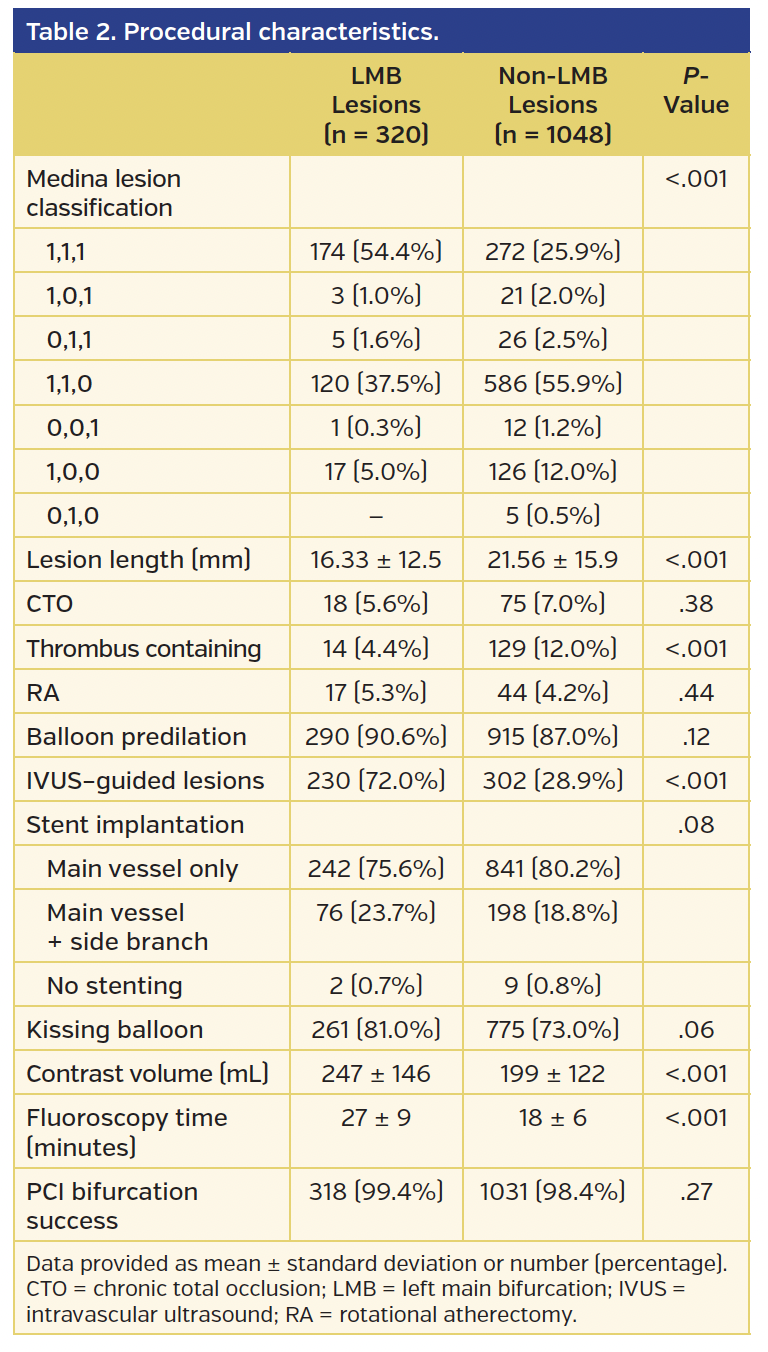 Table 2. Procedural characteristics.