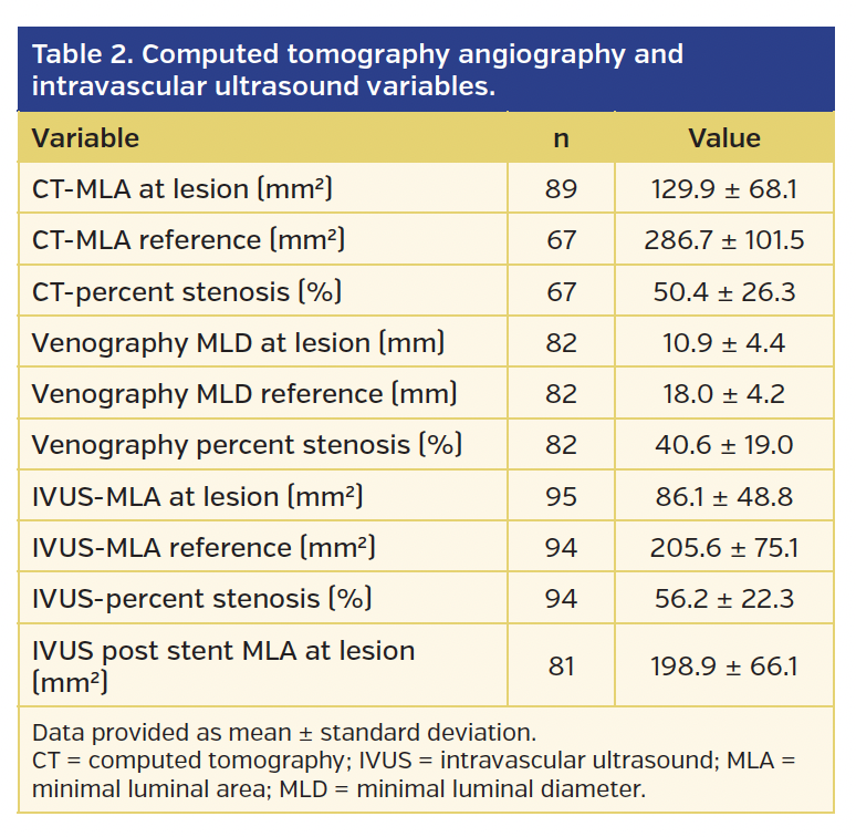 Table 2. Computed tomography angiography and intravascular ultrasound variables.