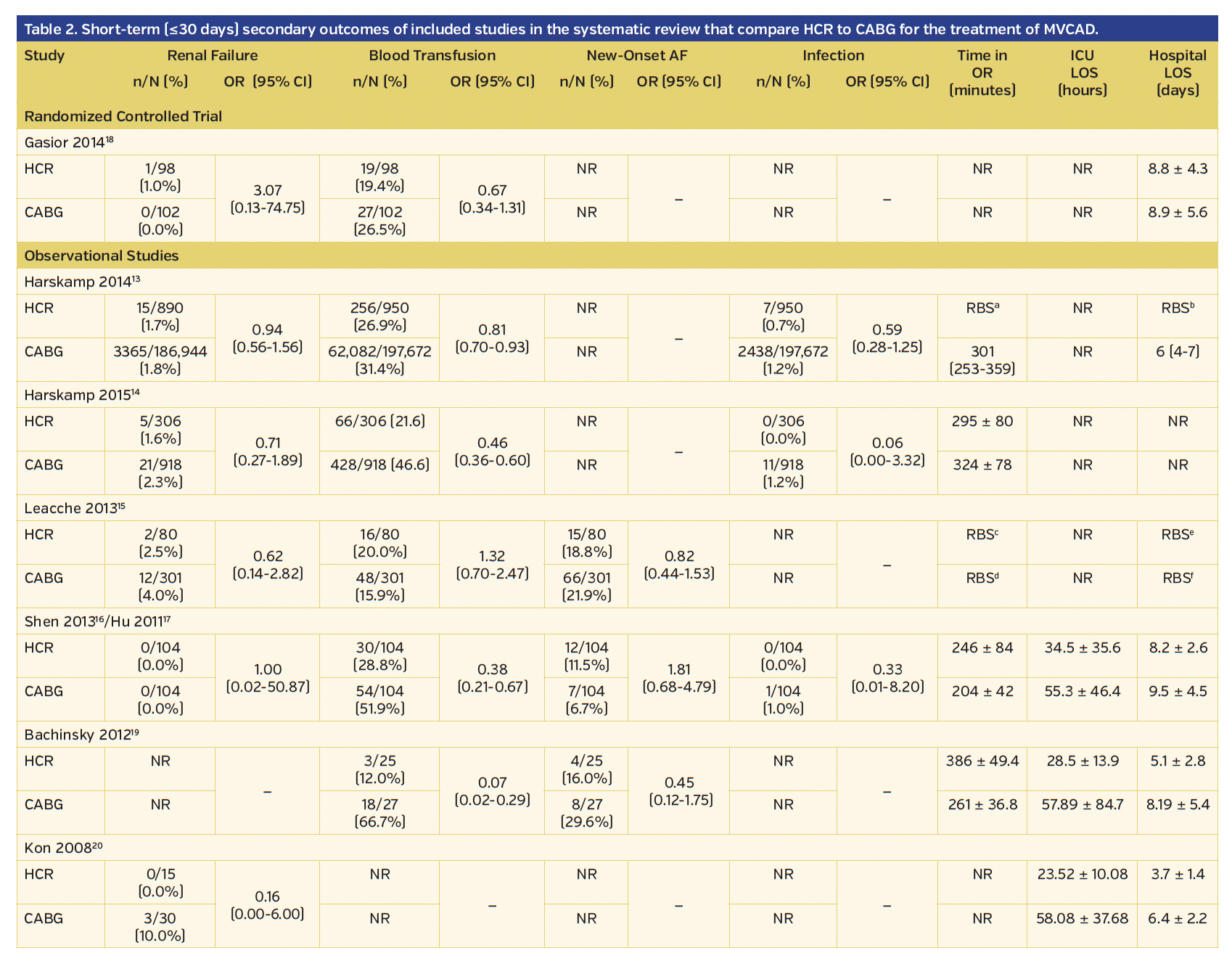 Table 2. Short-term (≤30 days) secondary outcomes of included studies in the systematic review that compare HCR to CABG for the treatment of MVCAD.