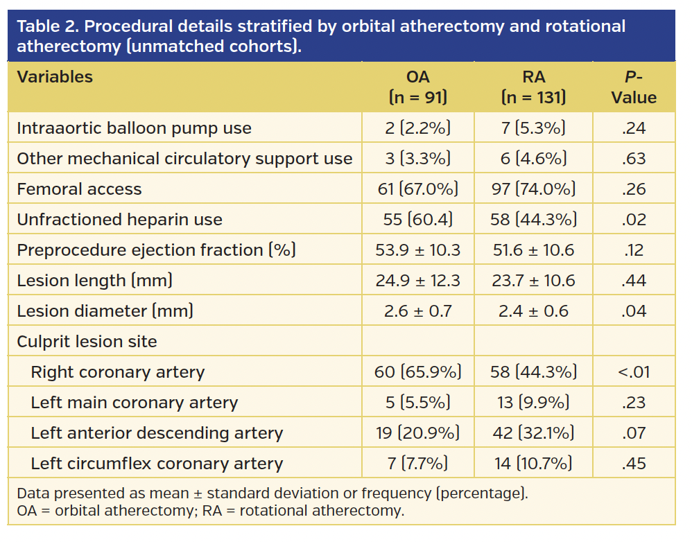 Table 2. Procedural details stratified by orbital atherectomy and rotational atherectomy (unmatched cohorts).