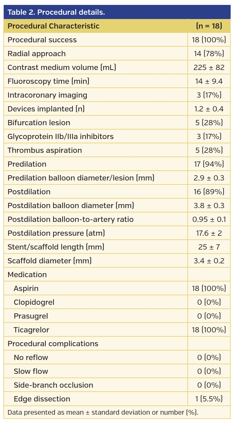 Table 2. Procedural details.
