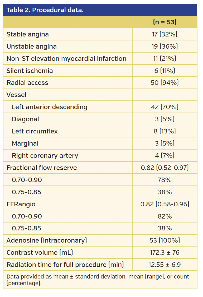 Table 2. Procedural data.