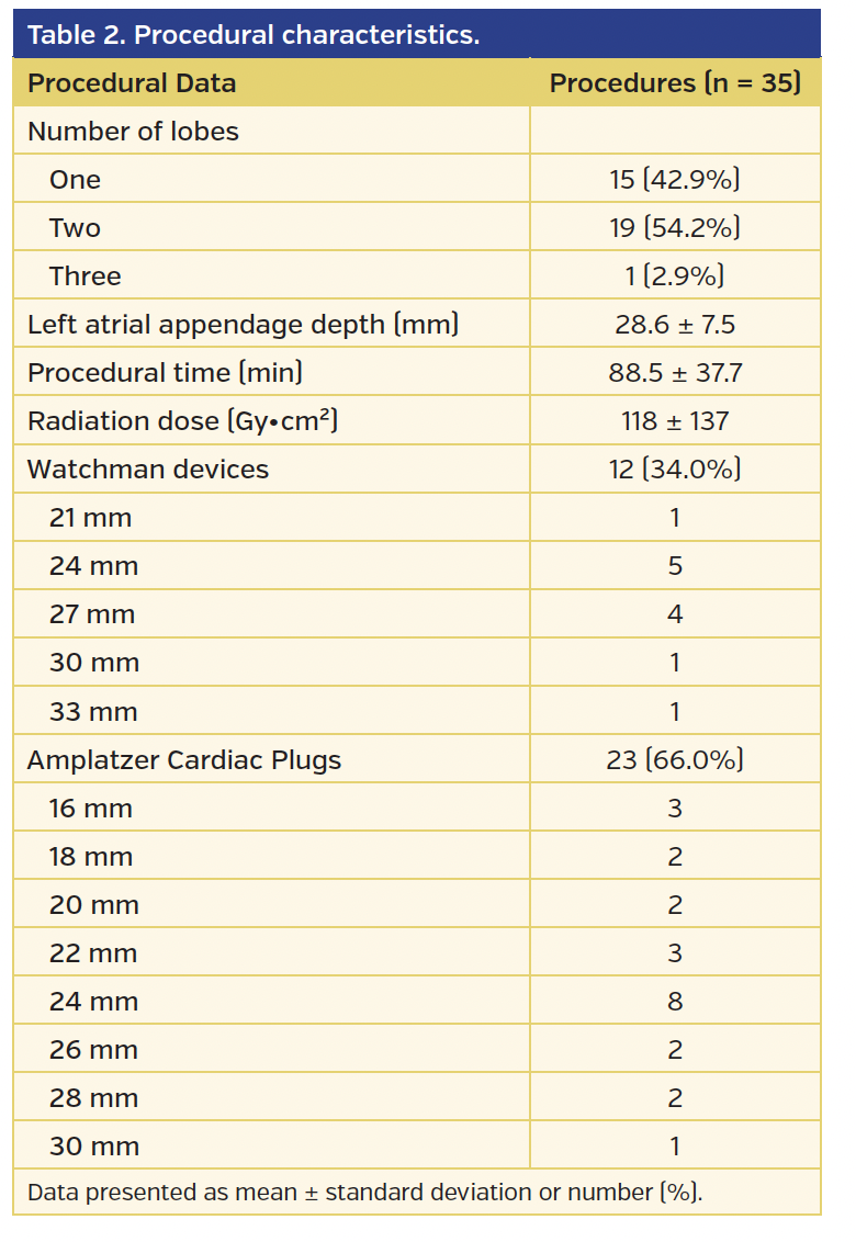​​​​Table 2. Procedural characteristics.
