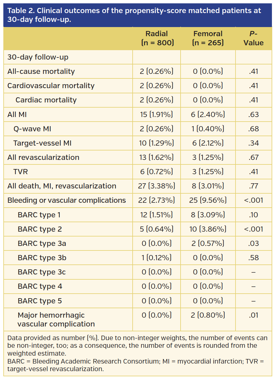 Table 2. Clinical outcomes of the propensity-score matched patients at 30-day follow-up.