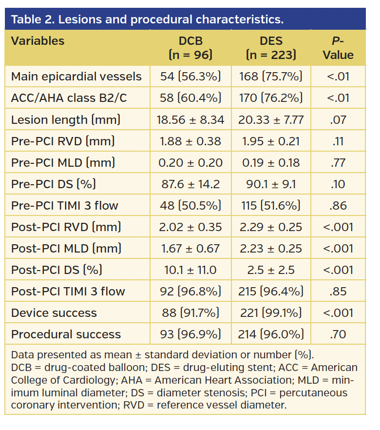 Table 2. Lesions and procedural characteristics.
