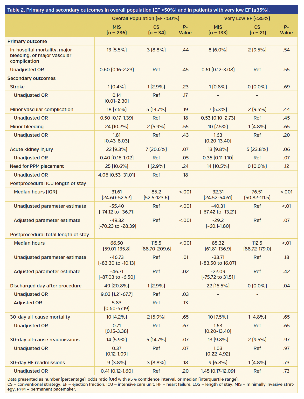 Table 2. Primary and secondary outcomes in overall population (EF <50%) and in patients with very low EF (≤35%).