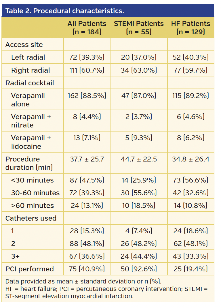 Table 2. Procedural characteristics.