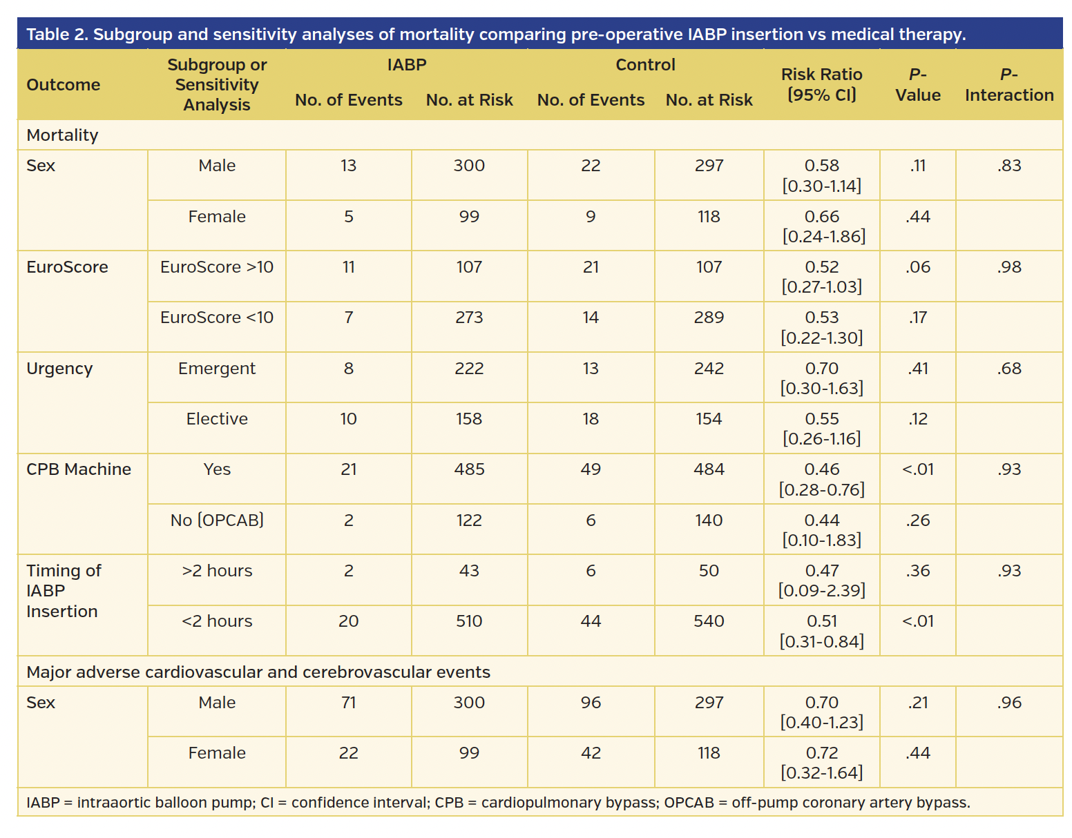 Subgroup and sensitivity analyses of mortality comparing pre-operative IABP insertion vs medical therapy.