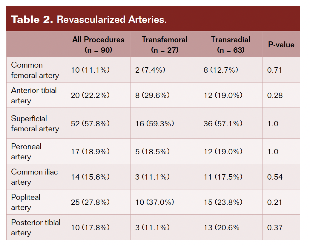 Table 2. Revascularilzed arteries. 