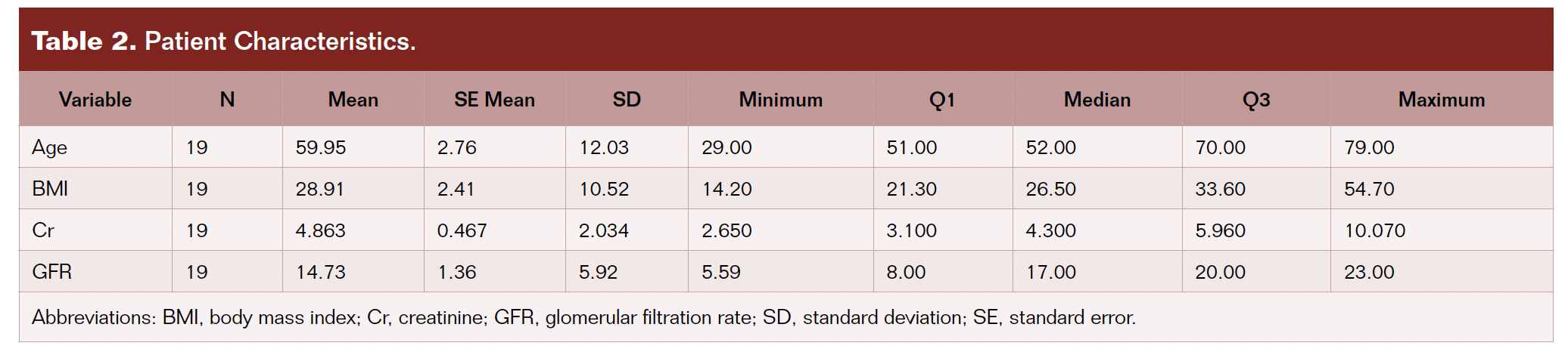 Table 2. Patient characteristics. 