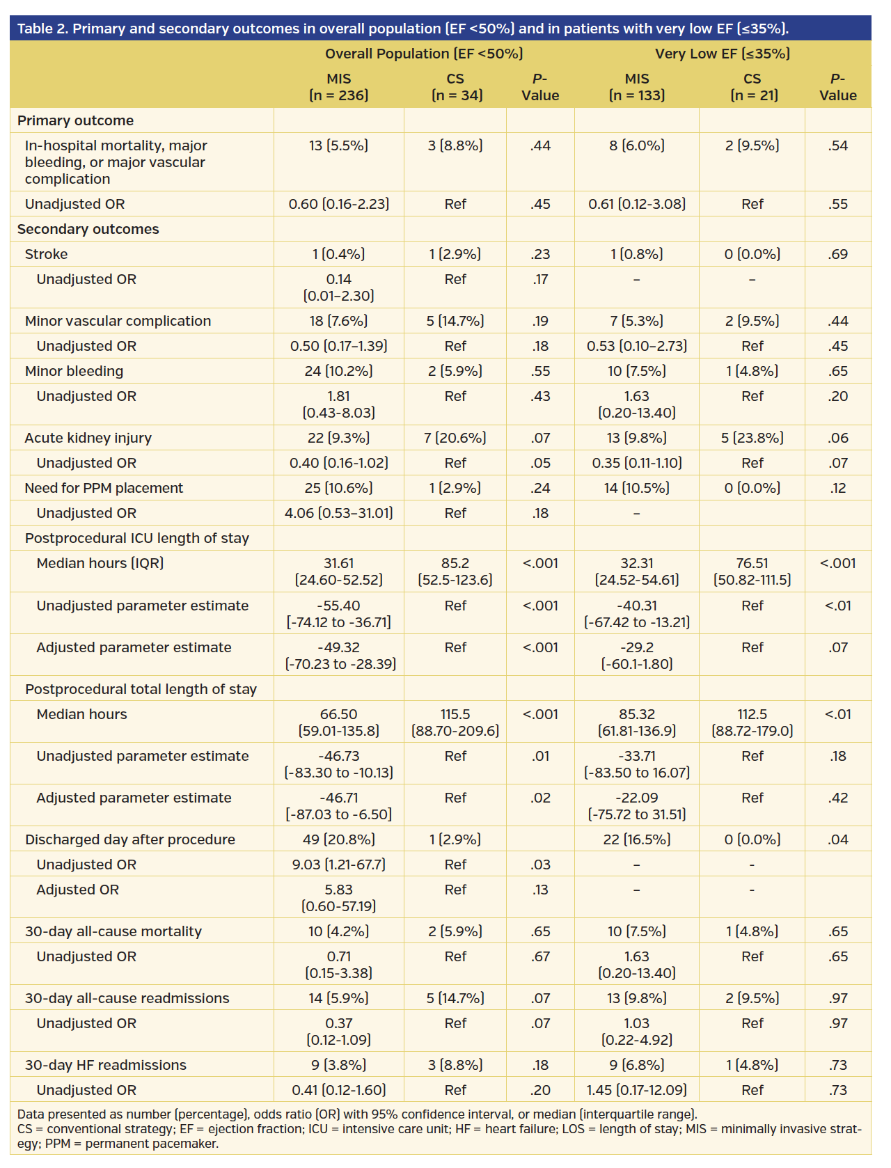 Primary and secondary outcomes in overall population (EF <50%) and in patients with very low EF (≤35%).