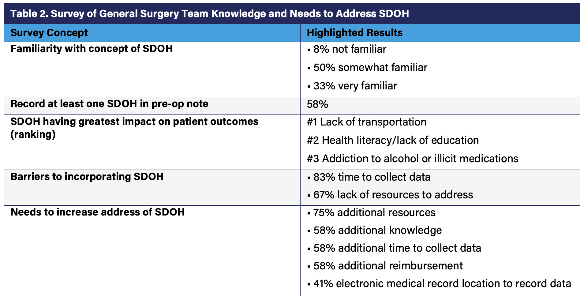 Table 2. Survey of General Surgery Team Knowledge and Needs to Address SDOH