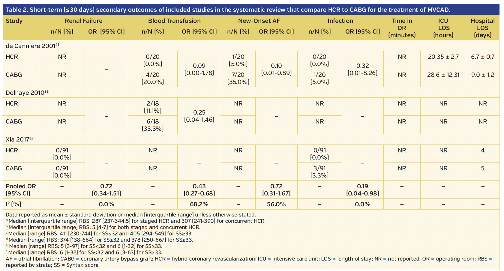 Table 2. Short-term (≤30 days) secondary outcomes of included studies in the systematic review that compare HCR to CABG for the treatment of MVCAD.
