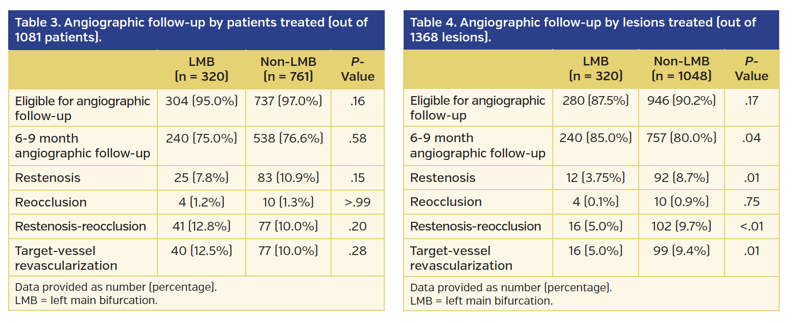 angiographic follow-up results stratified by patients and lesions treated, respectively.