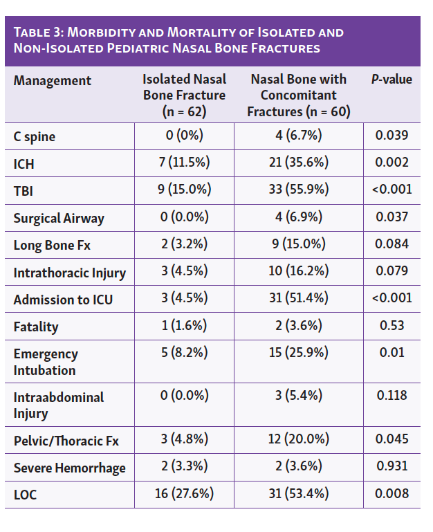 Table 3 Halsey Nasal Bones