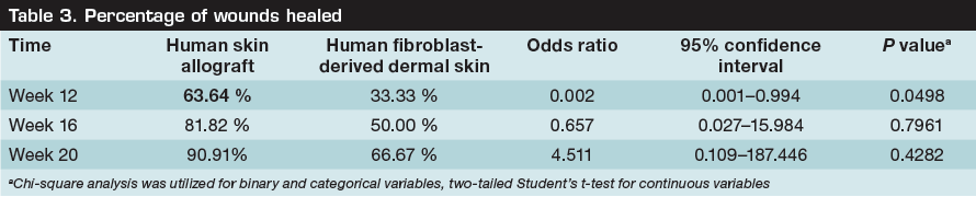 Table 3 Percentage of wounds healed