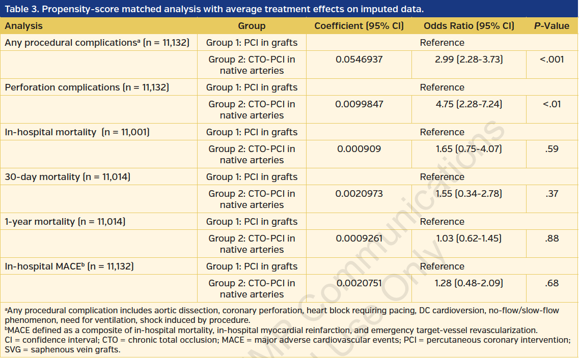 Table 3. Propensity-score matched analysis with average treatment effects on imputed data