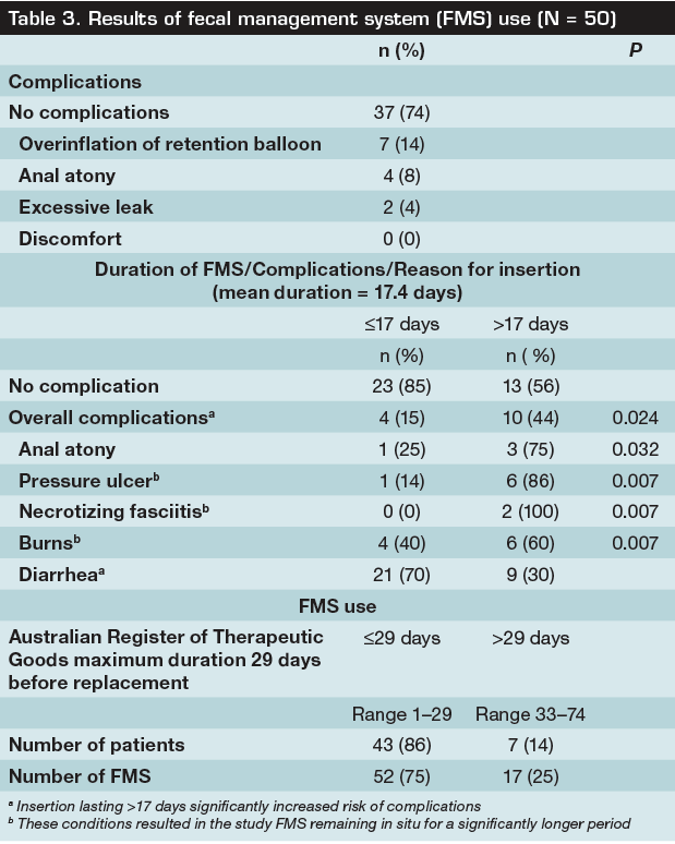 Table 3. Results of fecal management system (FMS) use (N = 50)