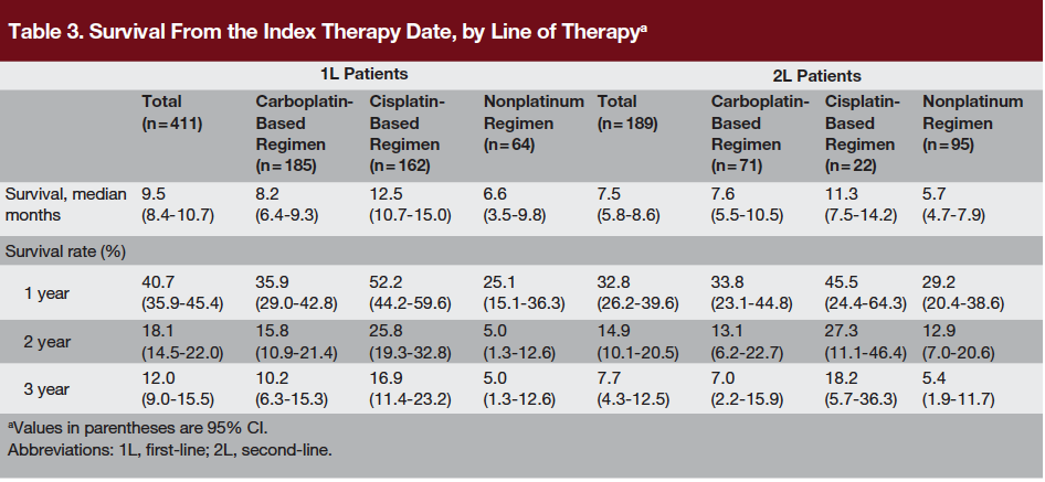 Table 3. Survival From the Index Therapy Date, by Line of Therapy