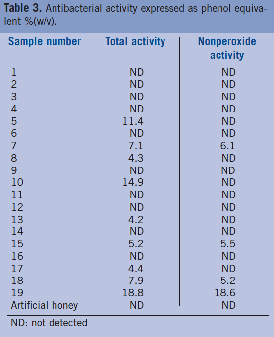 Table 3. Antibacterial activity expressed as phenol equivalent